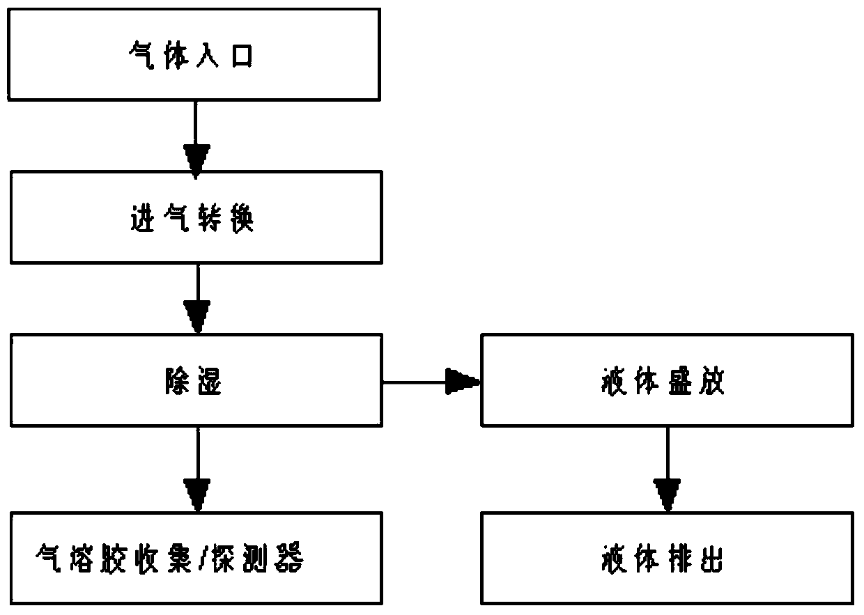 An aerosol sampling and dehumidification method and device