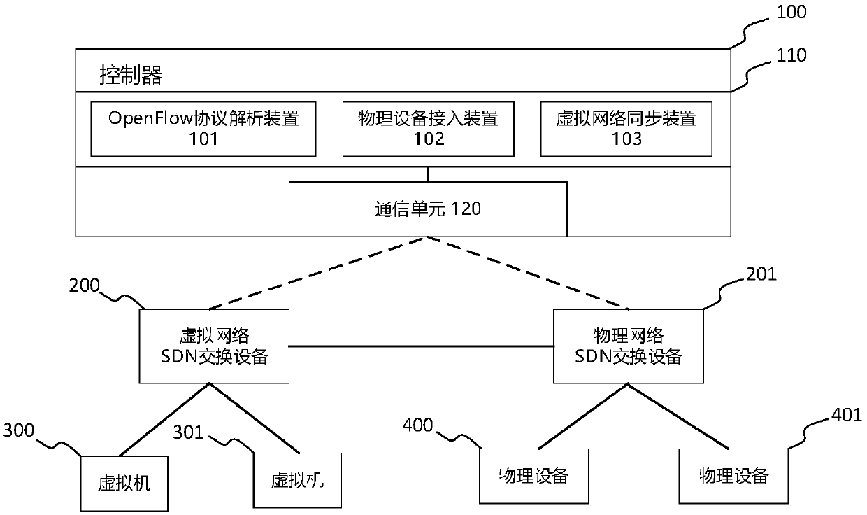 Physical device and virtual network communication method and system based on SDN (Software Defined Network)