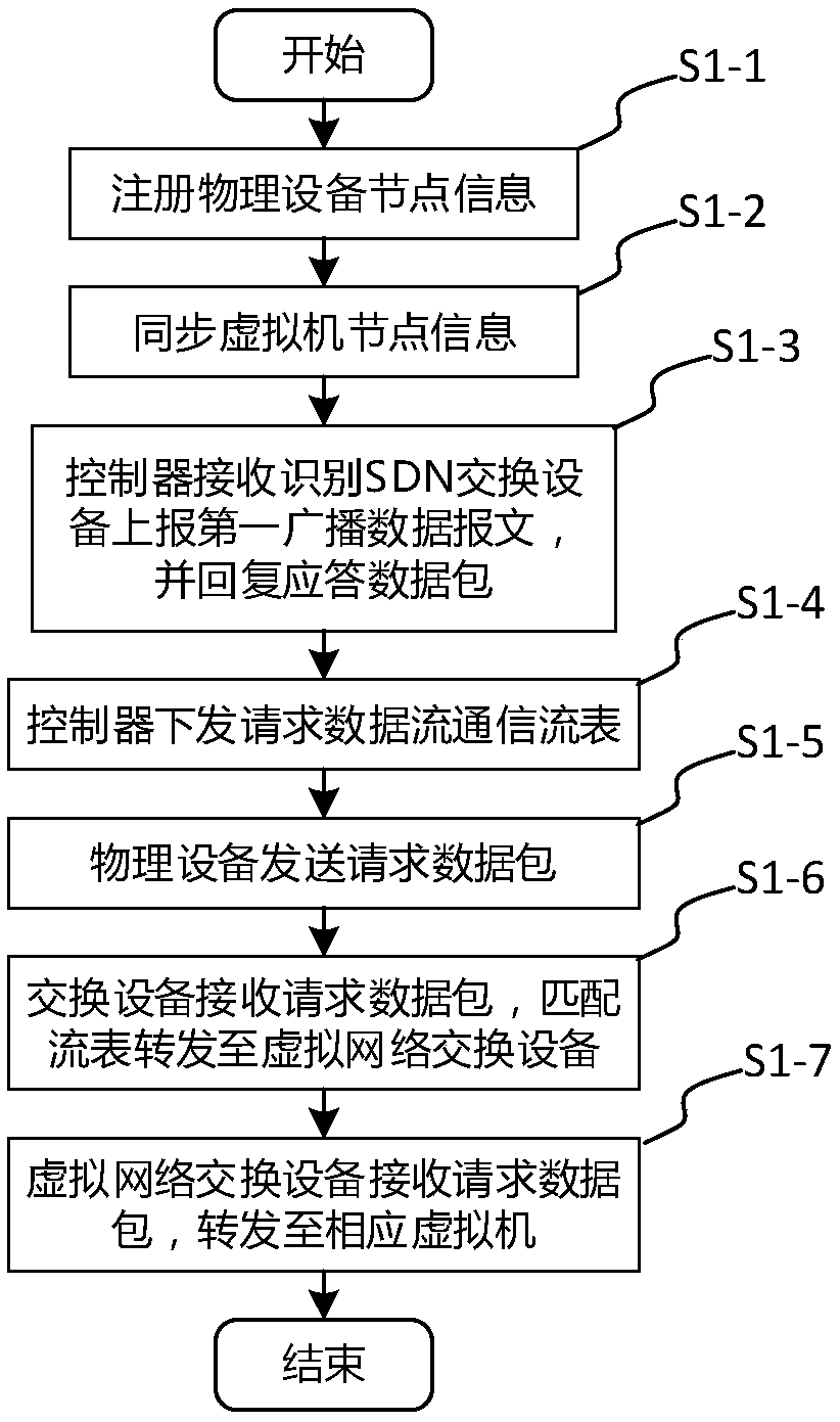 Physical device and virtual network communication method and system based on SDN (Software Defined Network)