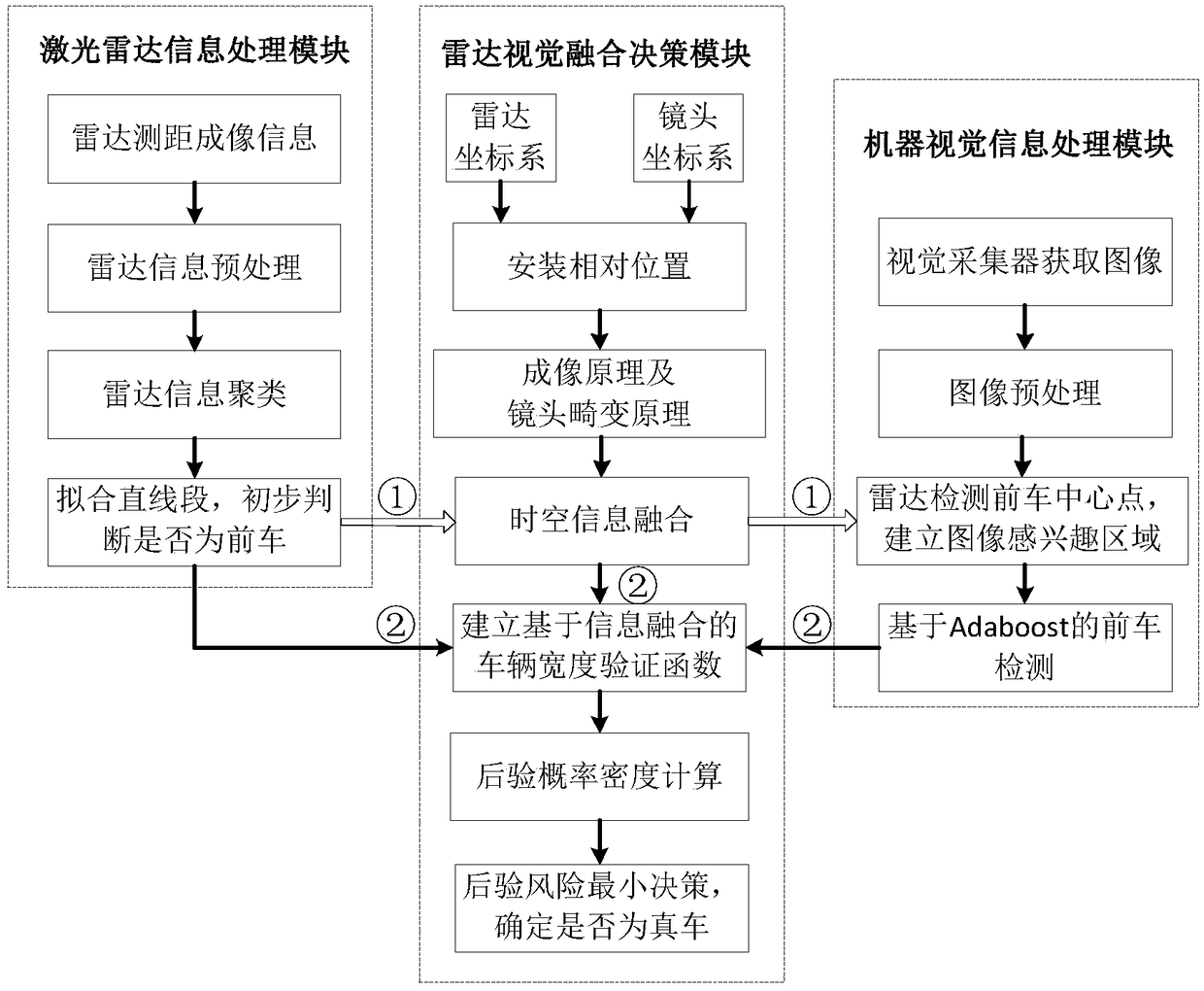 Preceding vehicle detection method based on Bayesian statistical decision