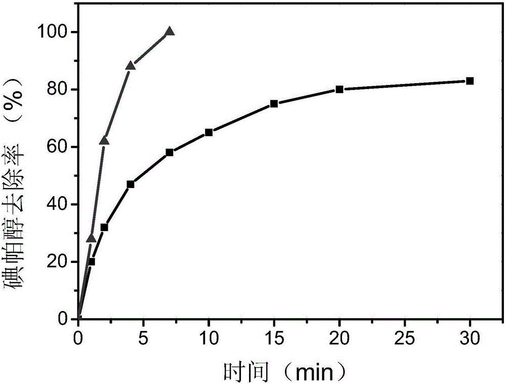 Water treatment method capable of controlling iodination disinfection by-products by catalyzing ozone oxidation of hardly-degradable iodinated organic matters via persulfate