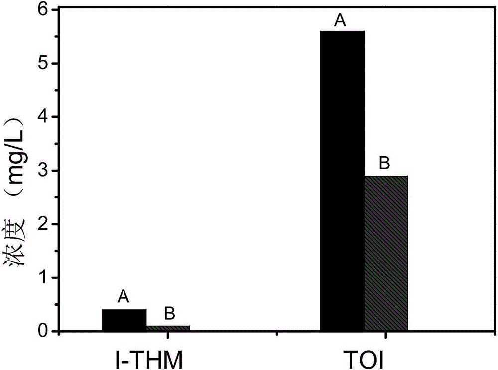 Water treatment method capable of controlling iodination disinfection by-products by catalyzing ozone oxidation of hardly-degradable iodinated organic matters via persulfate