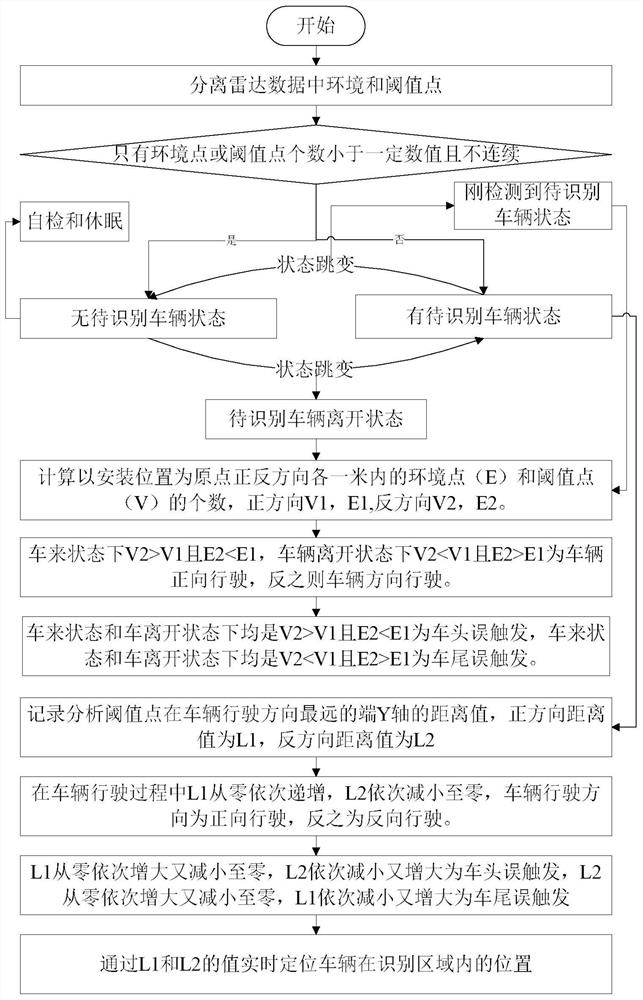 Method and device for laser vehicle vehicle identification