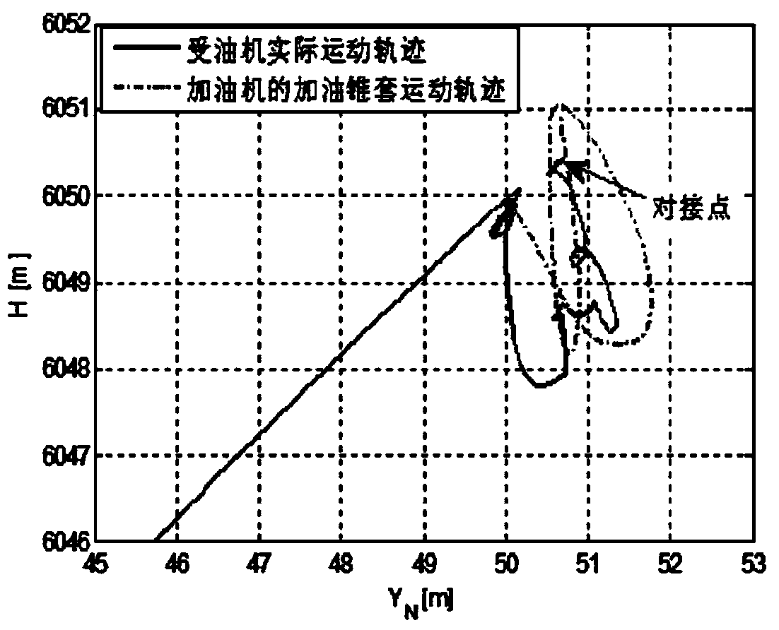 Adaptive optimal butt joint trajectory tracking flying control method for air refueling receiving machine