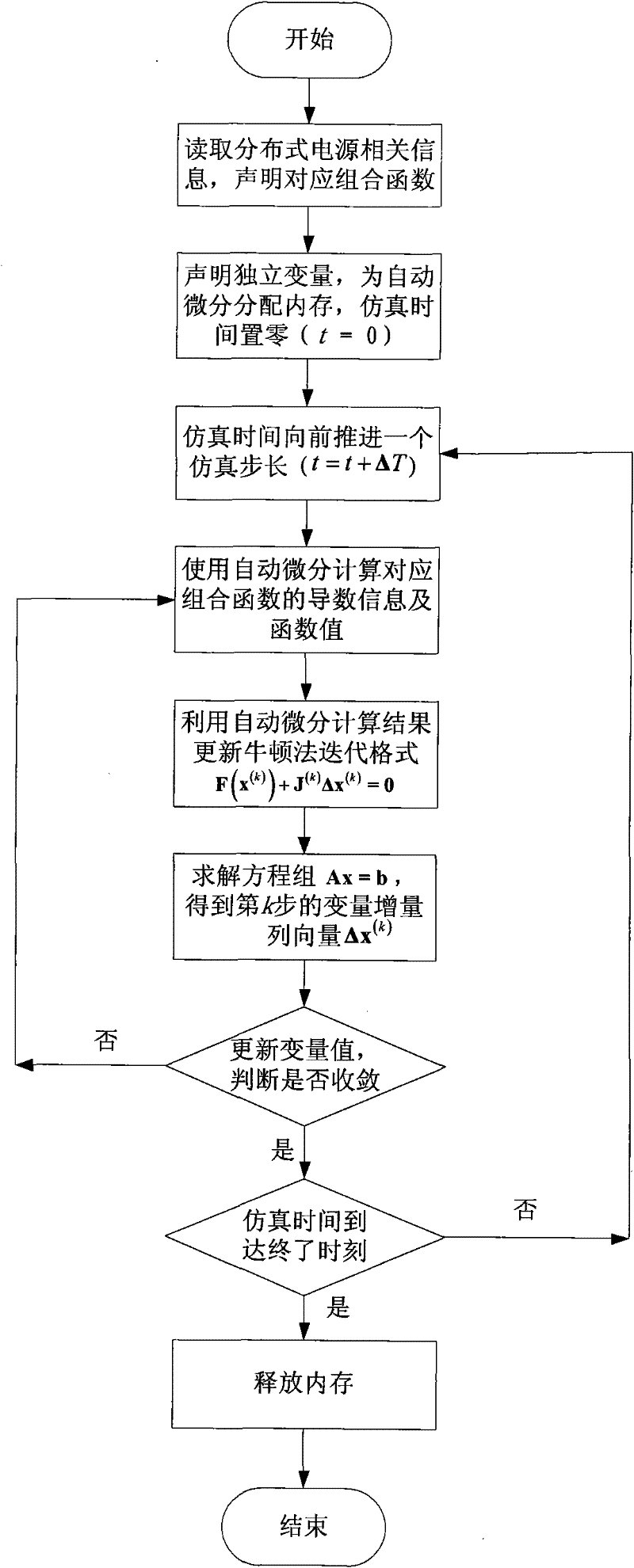 Transient simulation method of distributed power generation system based on automatic differentiation technology