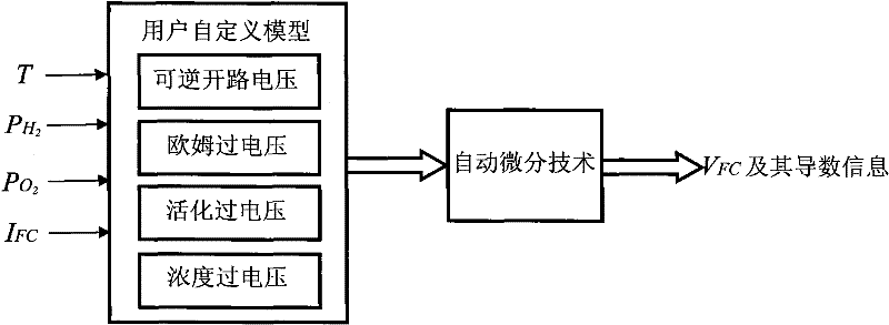 Transient simulation method of distributed power generation system based on automatic differentiation technology