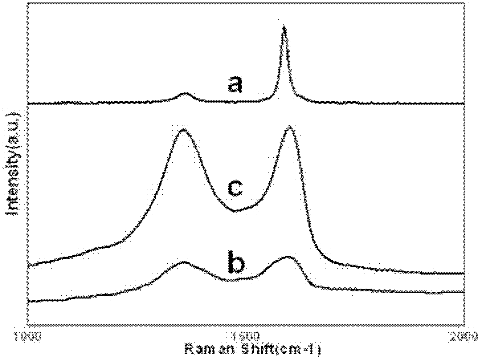 Method for preparing grapheme through oxidation reduction