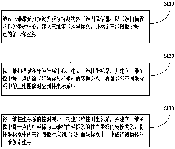 A method for converting a two-dimensional image into a three-dimensional point cloud