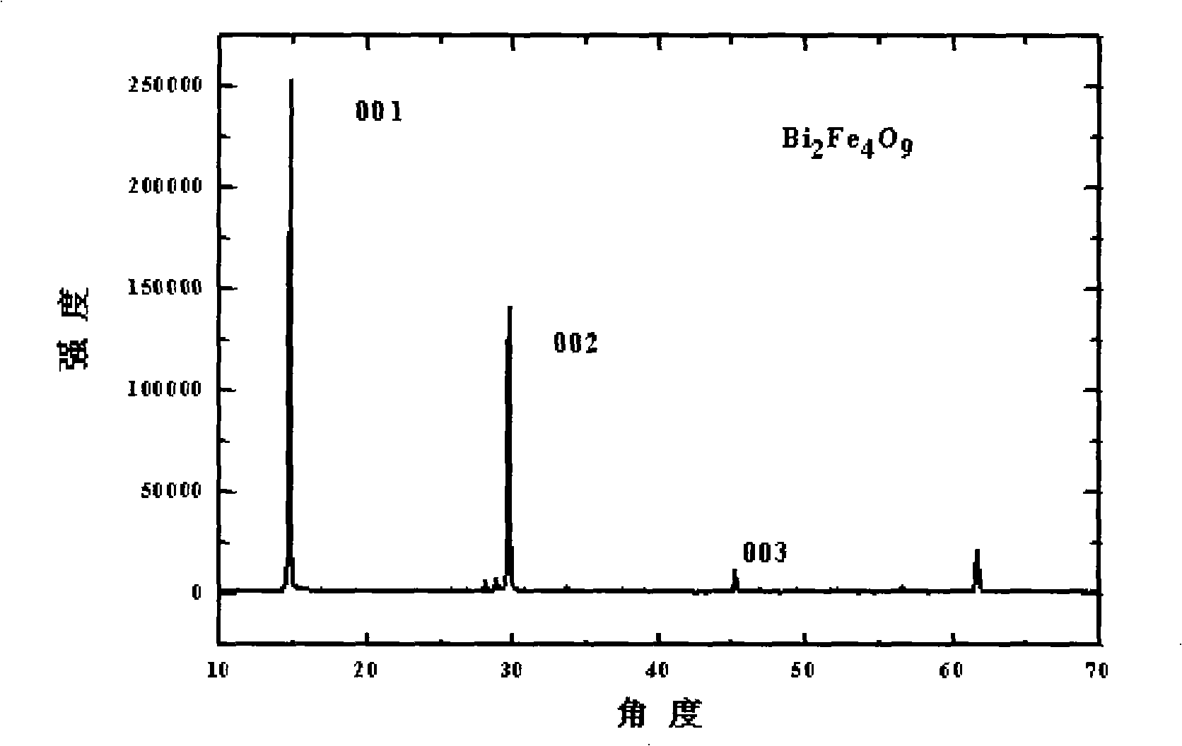 Low temperature condition preparation of orientated growth nanometer flaky Bi2Fe4O9