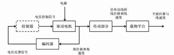 Rapid plane movement platform