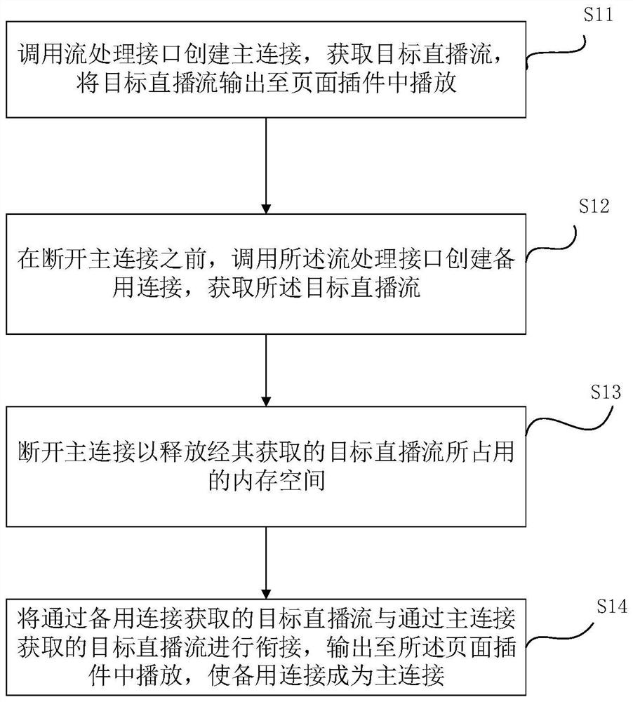 Live stream loading method and device, equipment and medium