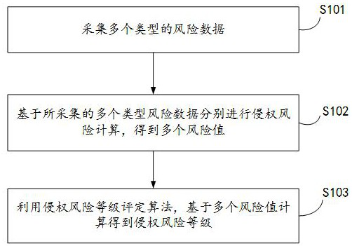 An automatic infringement risk detection method, device and electronic equipment