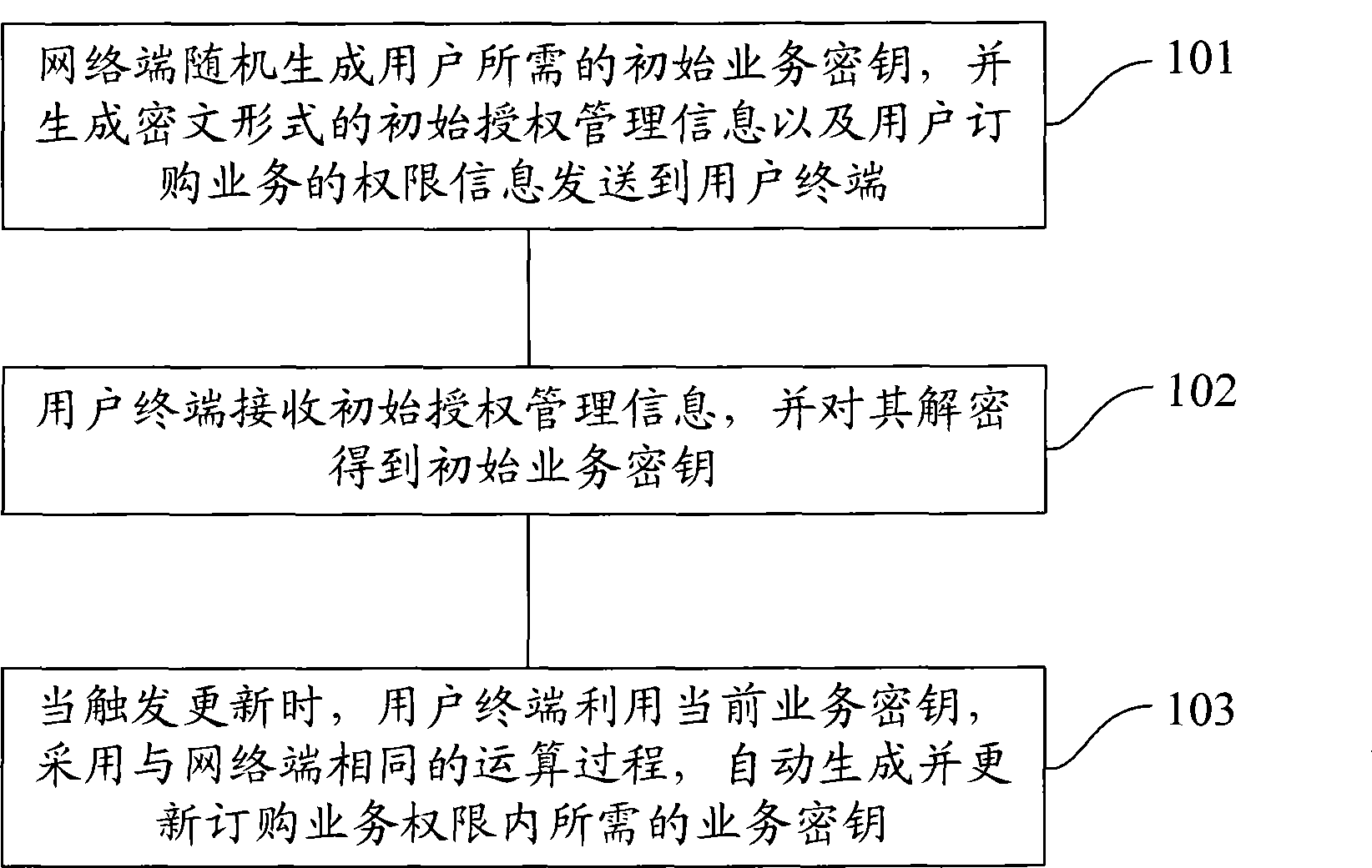 Method, system, conditional receiving module and customer terminal for obtaining service key