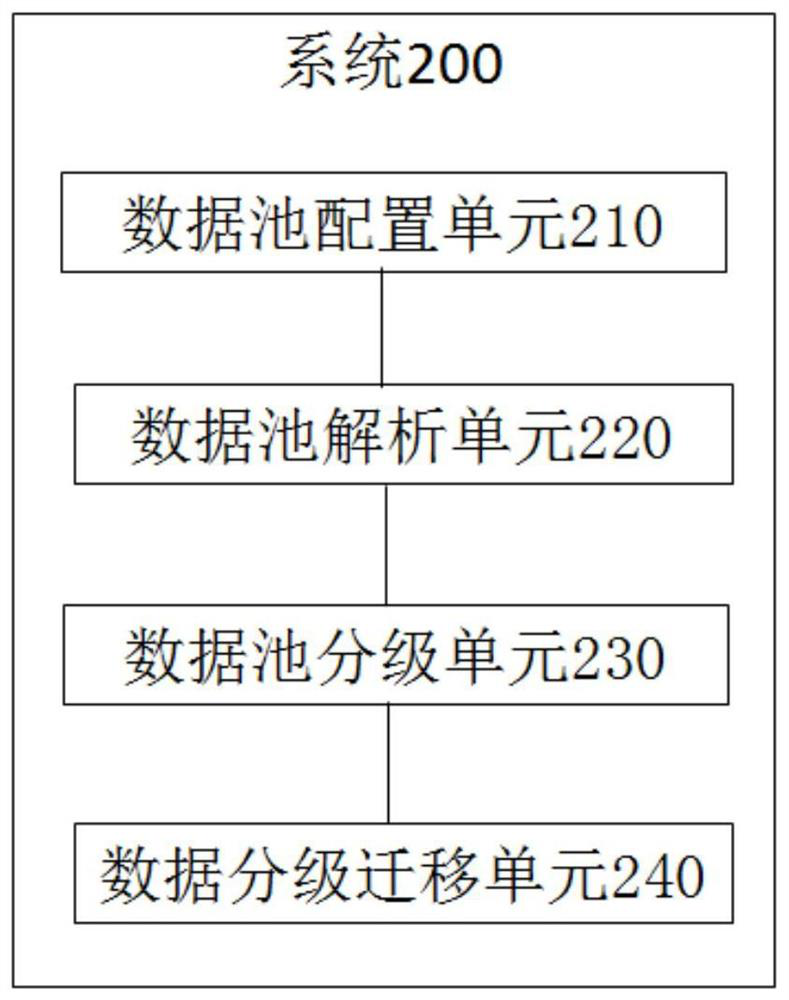 Multi-data-pool hierarchical migration method and system