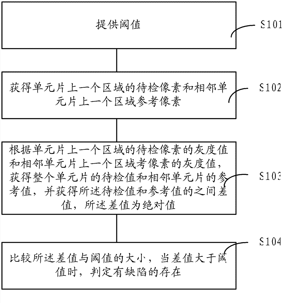 Defect detection method