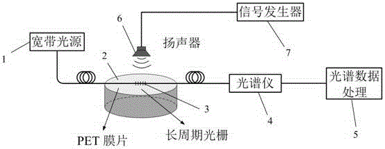 Optical fiber sensing dynamic signal demodulation method based on spectral fitting and difference algorithm