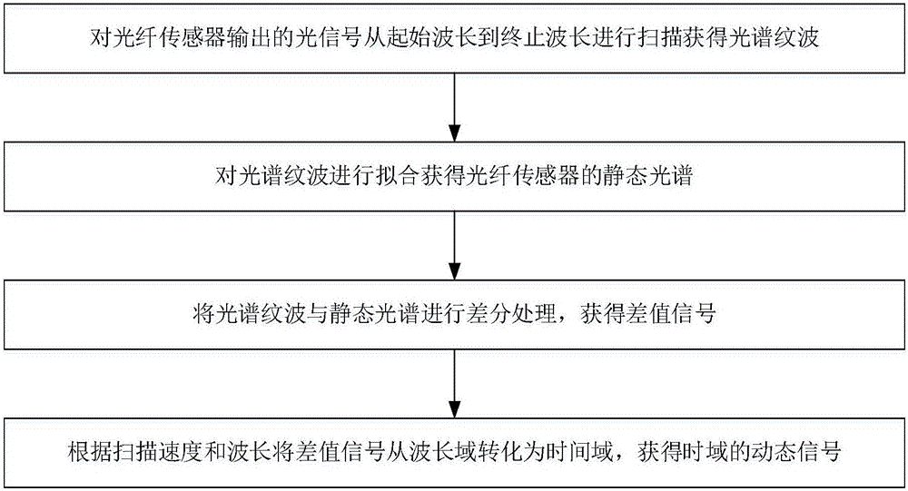 Optical fiber sensing dynamic signal demodulation method based on spectral fitting and difference algorithm