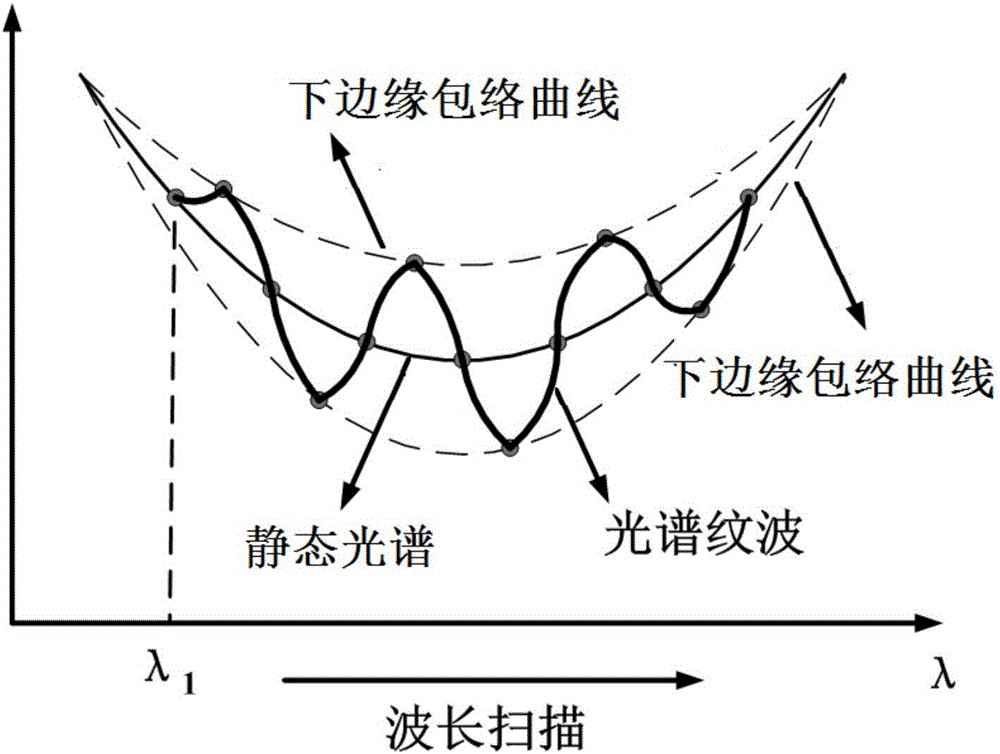 Optical fiber sensing dynamic signal demodulation method based on spectral fitting and difference algorithm