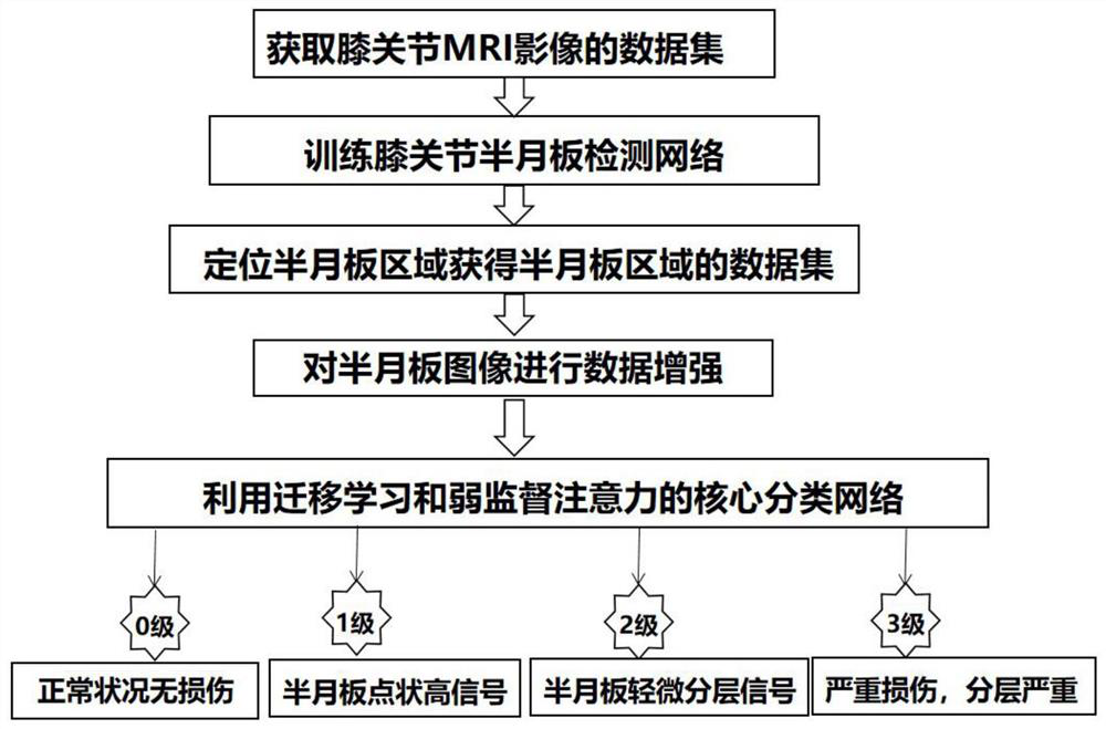 Meniscus injury grading method based on mixed attention weakness supervised transfer learning