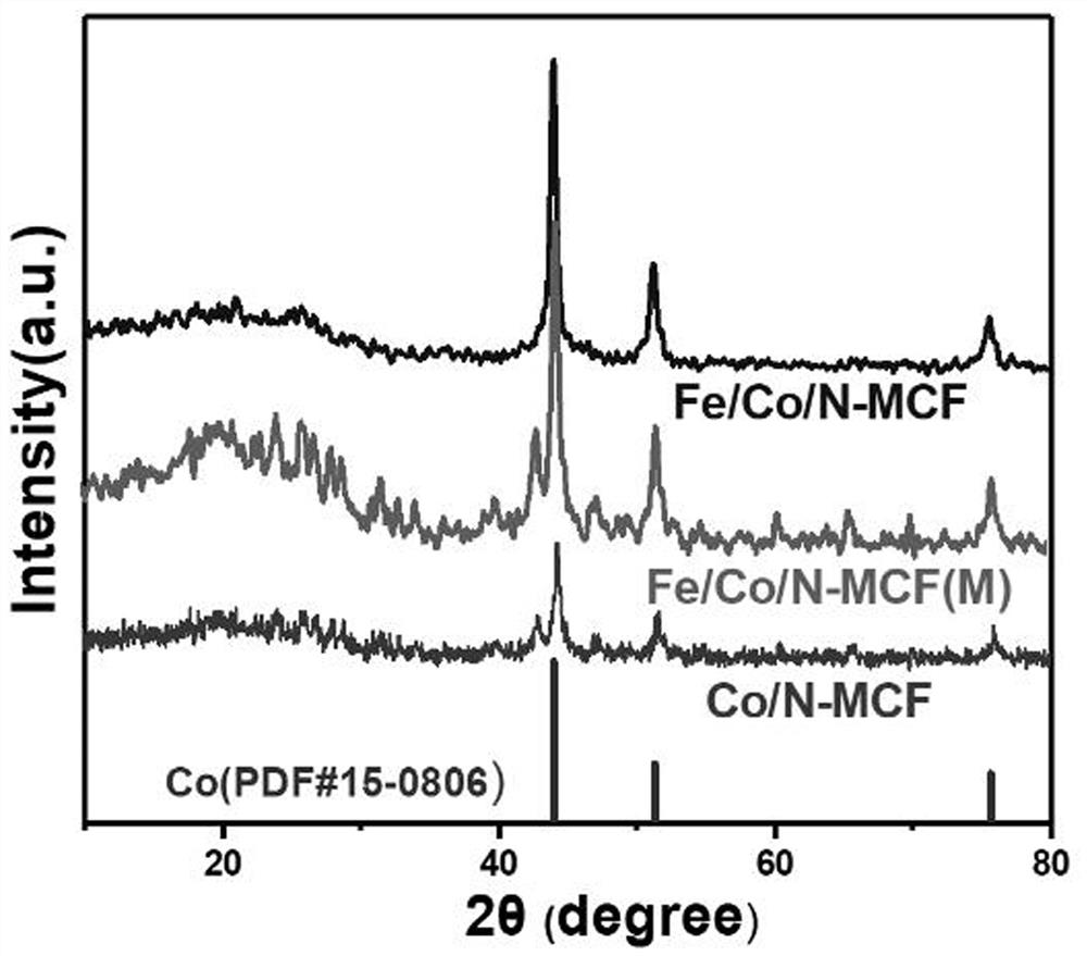 Fe/Co-N-MCF composite catalyst for fuel cell and preparation method of Fe/Co-N-MCF composite catalyst