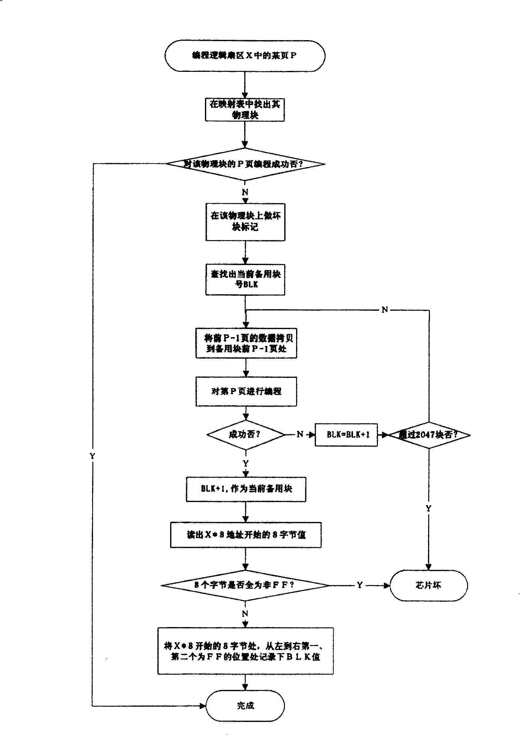 Method for treating broken block when using flash memory in tax-controlled cashing machine