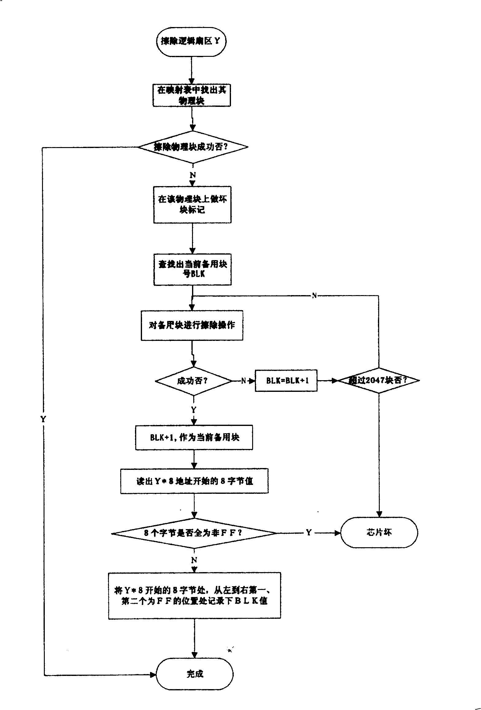 Method for treating broken block when using flash memory in tax-controlled cashing machine