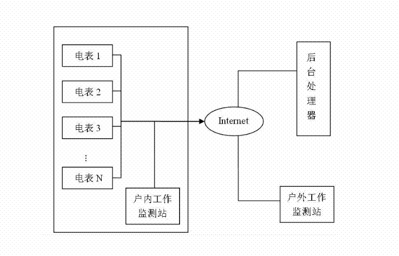 Method for remotely and dynamically monitoring electric energy metering load