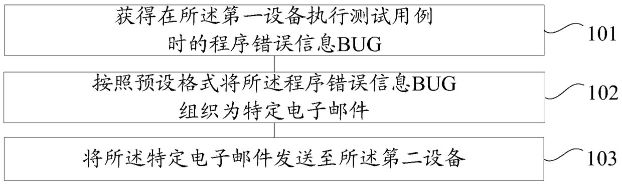 Method and device for program error information bug transmission and reception between local area networks