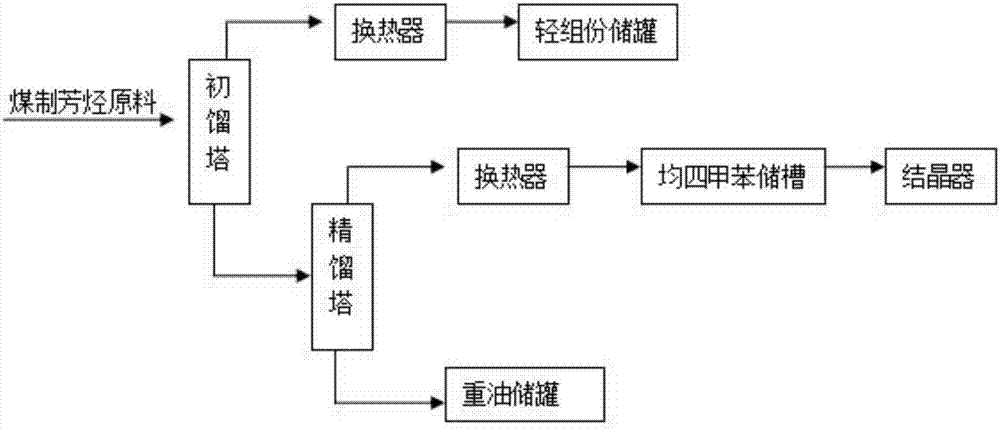 Method for continuously extracting durene from coal-sourced aromatic hydrocarbon