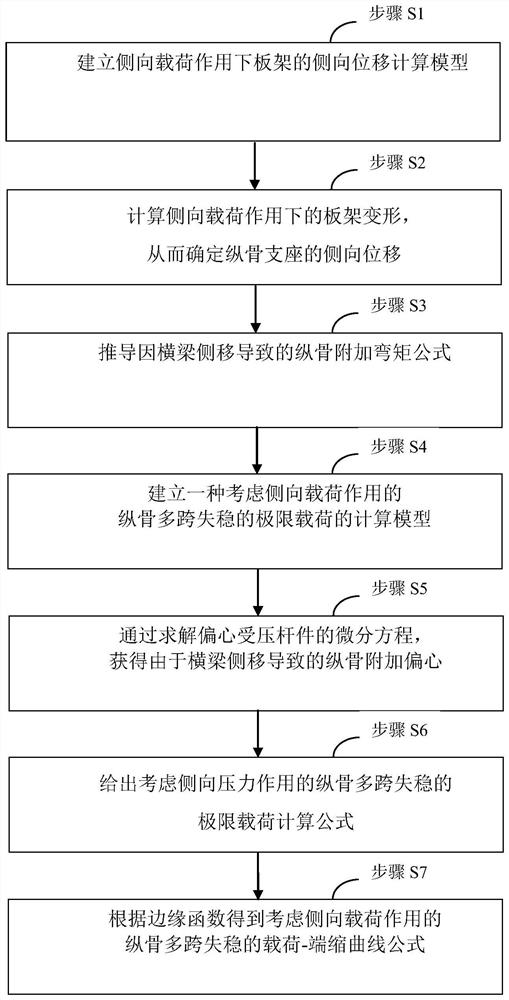 A Method for Determining the Load-end Contraction Curve of Longitudinal Multi-span Instability