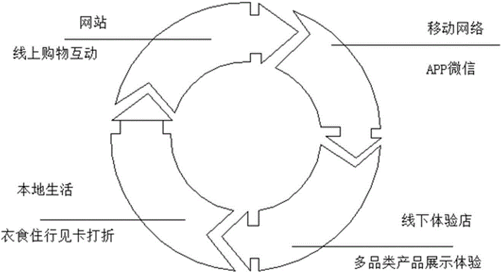 Electronic commerce platform online to offline (O2O) business model