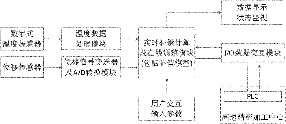 Thermal-error real-time compensation system for high-speed precise machining and compensation method thereof