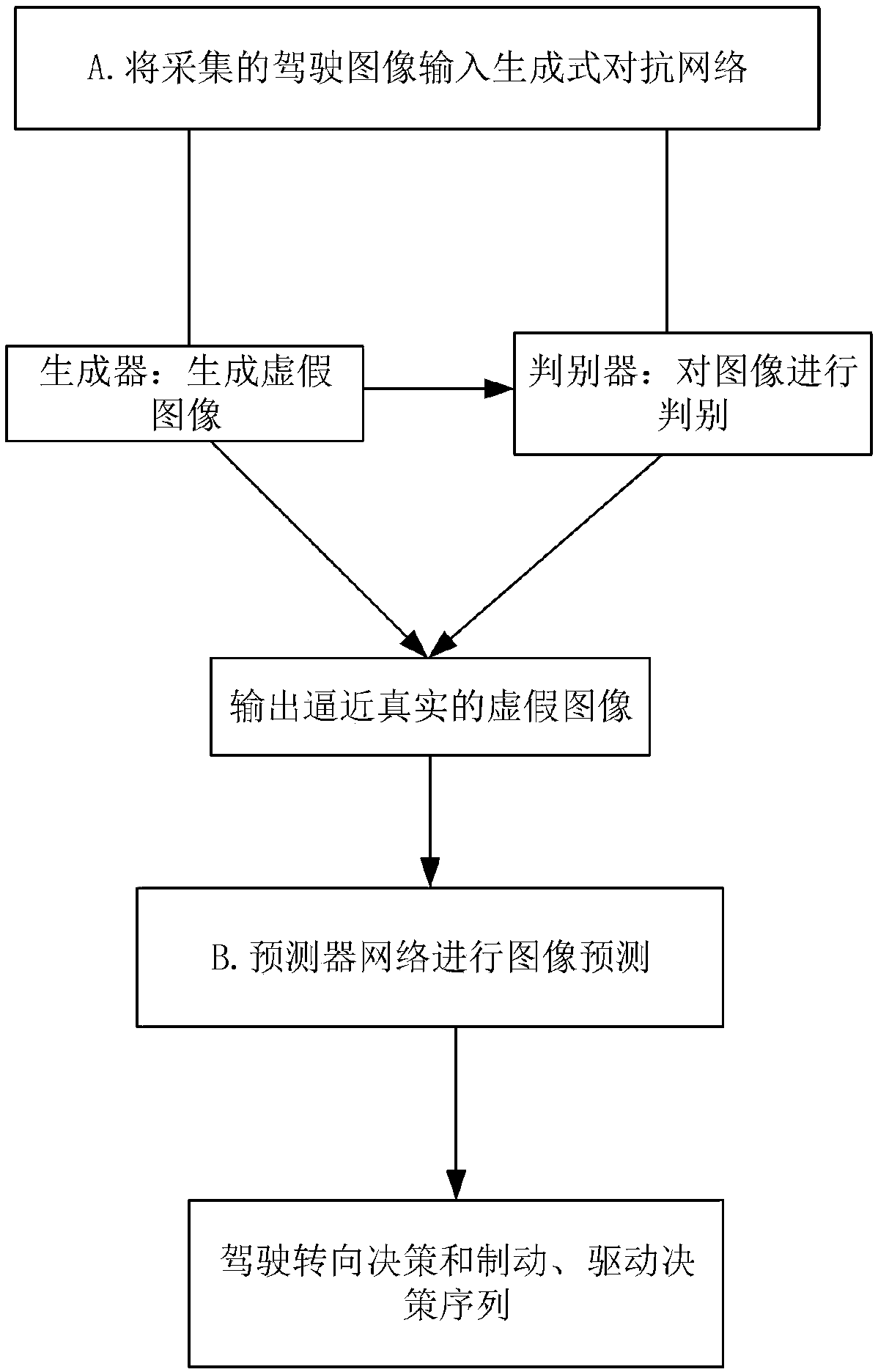 An intelligent vehicle driving decision method based on generative countermeasure network