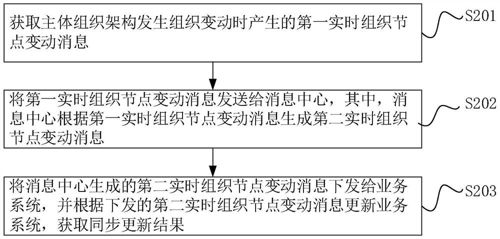 Data synchronization method and device, equipment and storage medium