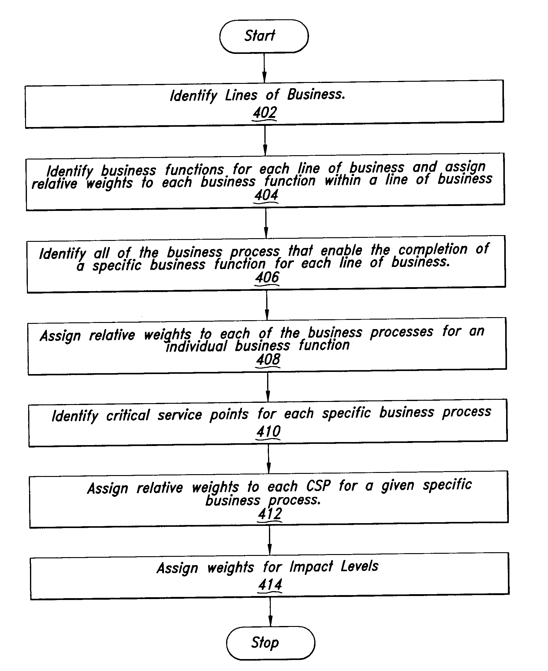 Business level metric for information technology