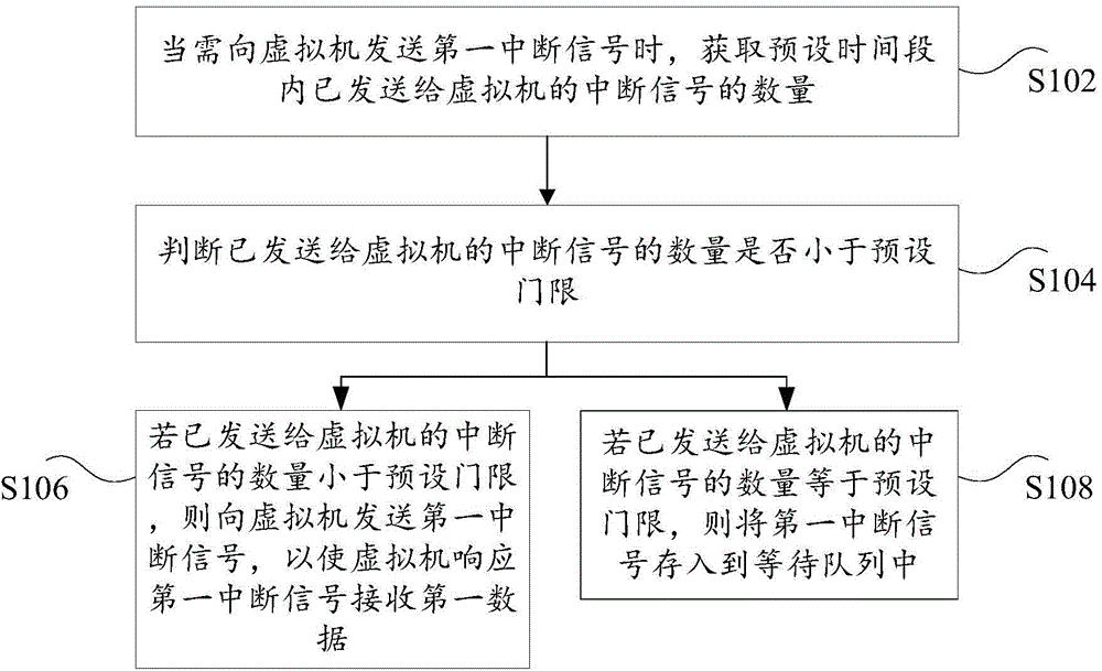 Flow control method of virtual machine and physical machine