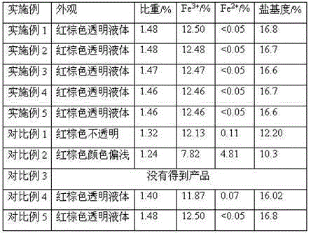 Rapid synthesis technology for poly-ferric sulfate aluminum