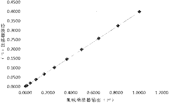 Microwave radiometer wave detector and wave detection method thereof based on integrated multiplier