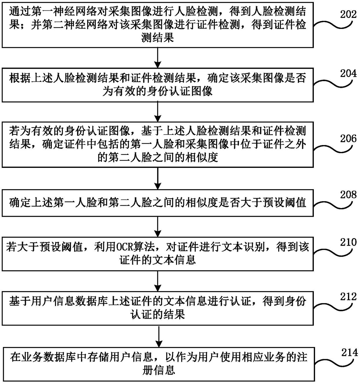 Identity authentication method and device, electronic device, and storage medium