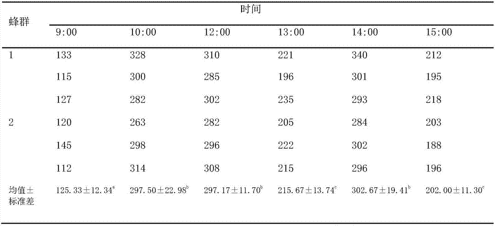 Production method of double-purpose honey for high-end cigarette moisturizing and perfuming