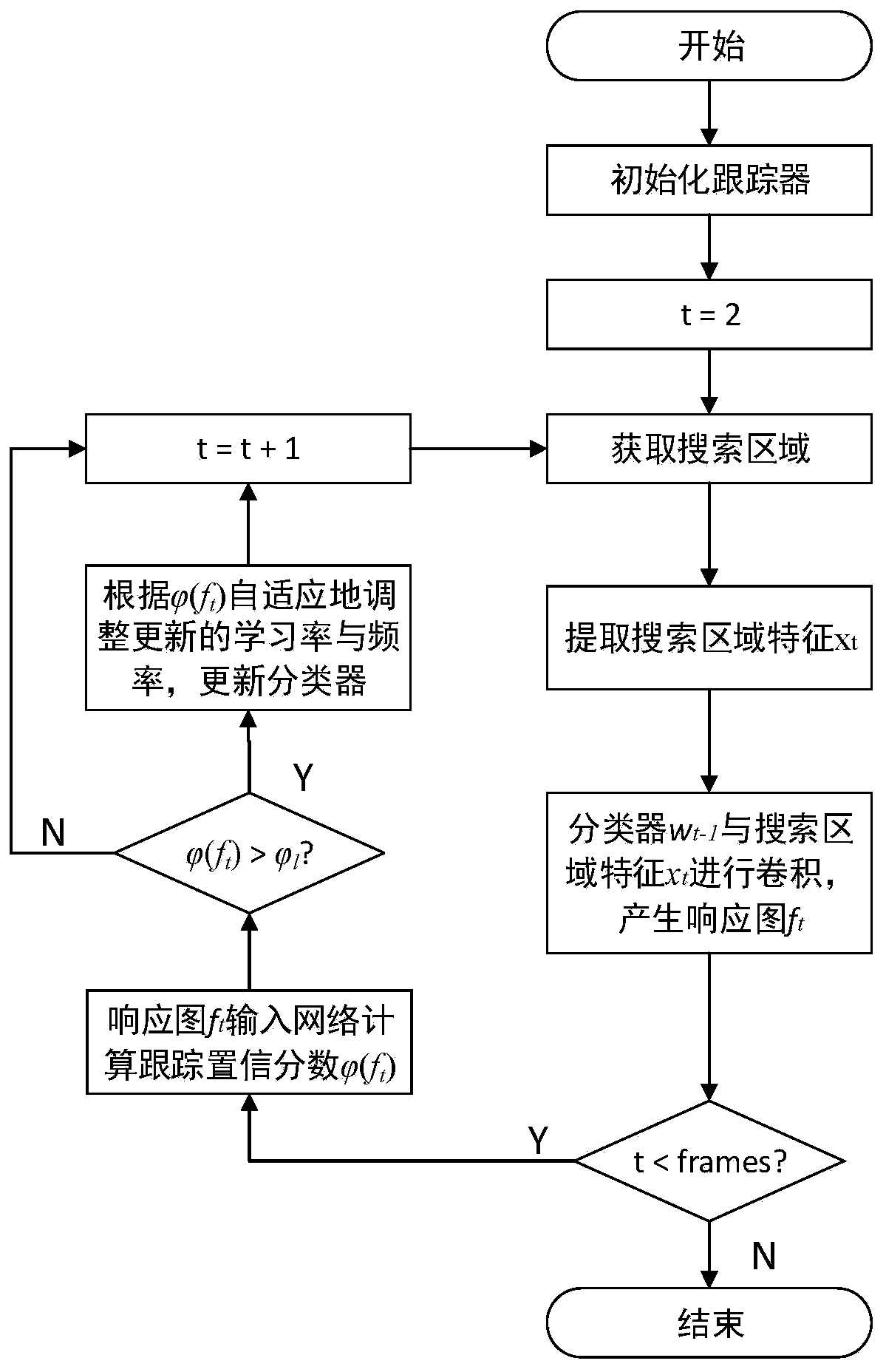 DCF tracking confidence evaluation and classifier updating method based on neural network