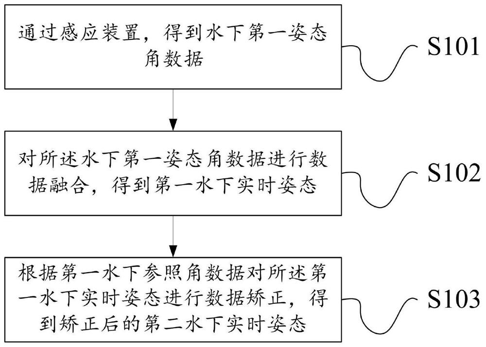 Data processing method and device based on underwater robot