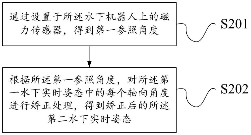 Data processing method and device based on underwater robot