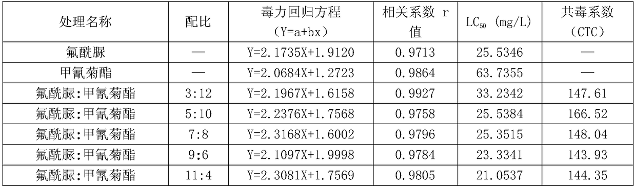 Insecticidal composition containing novaluron and fenpropathrin