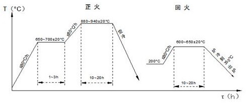 A heat treatment process for a large pump casing