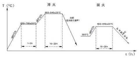 A heat treatment process for a large pump casing