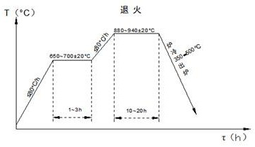 A heat treatment process for a large pump casing