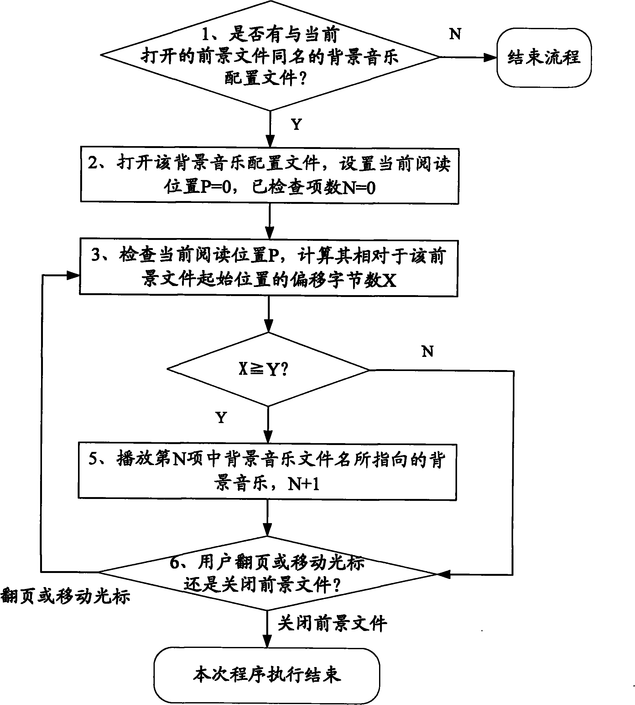 Method for automatically playing background music