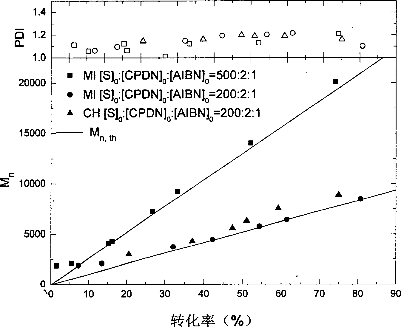 Reversible addition-fragmentation chain transfer free radical polymerization method