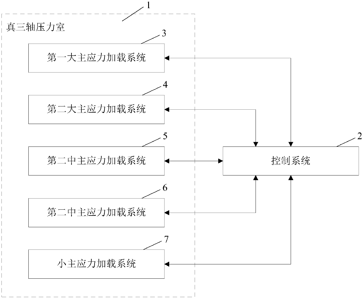 True triaxial dynamic pressure testing machine and method